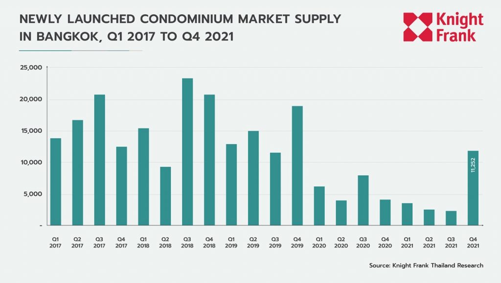 Newly launched condo market 2021