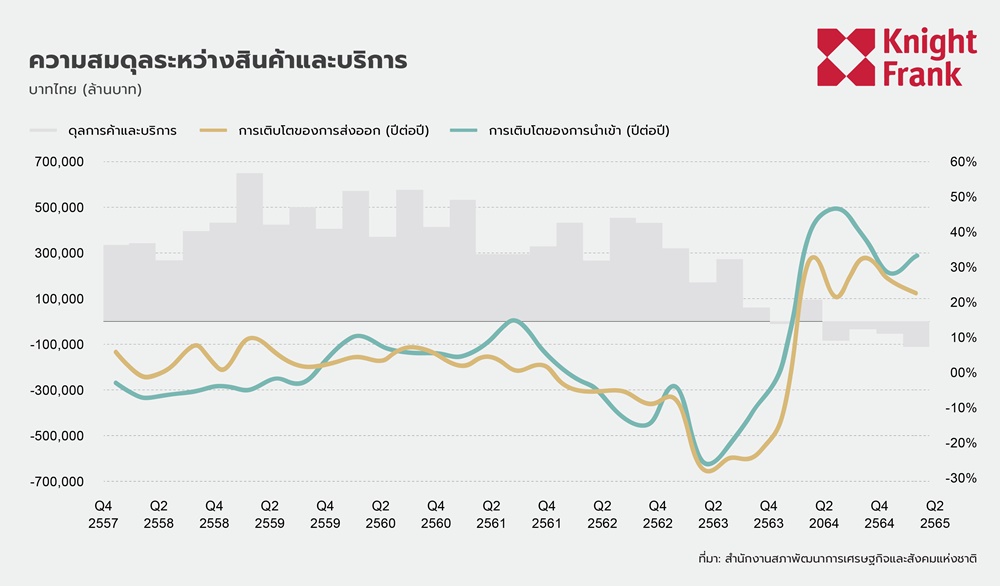 การเติบโตของสินค้าและบริการในไทยปี 65