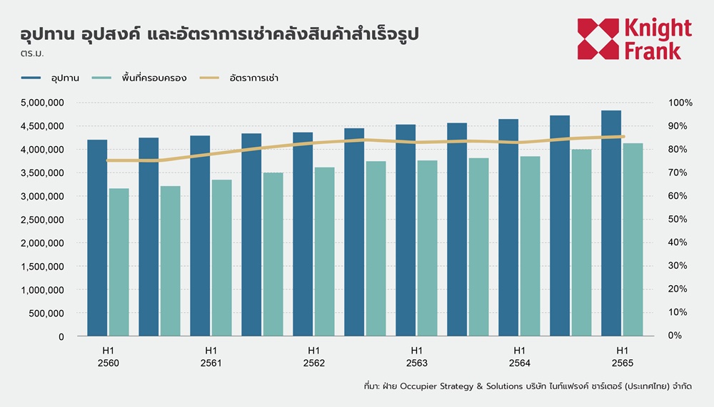การเช่าโกดังในไทย ปี 2565