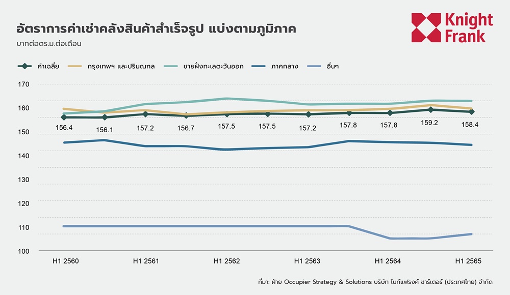 อัตราค่าเช่าต่อเดือนของโกดังในไทย ปี 2565