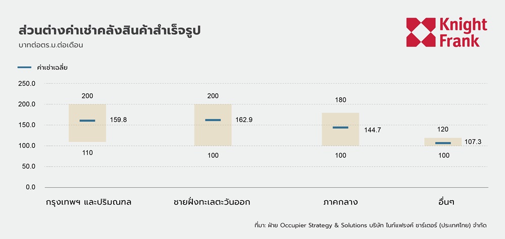 ค่าเช่าคลังสินค้าในไทยปี 2565